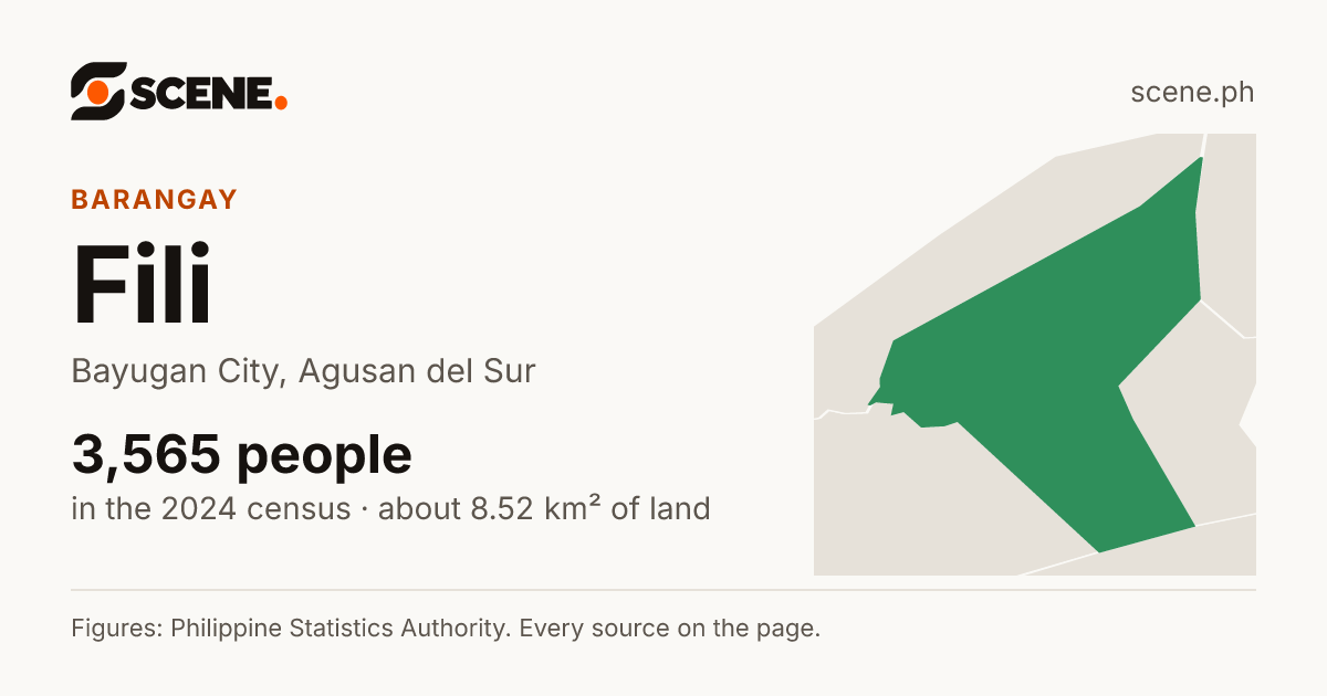 Fili, Bayugan City, barangay: 3,565 people in the 2024 census