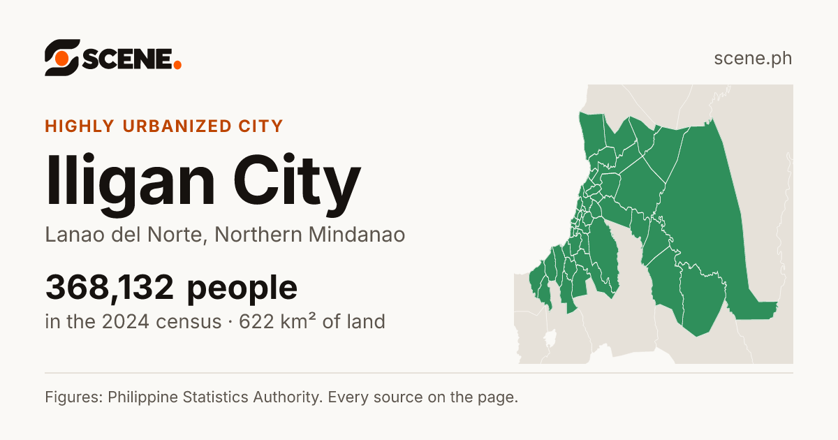 Iligan City, Lanao del Norte, highly urbanized city: 368,132 people in the 2024 census