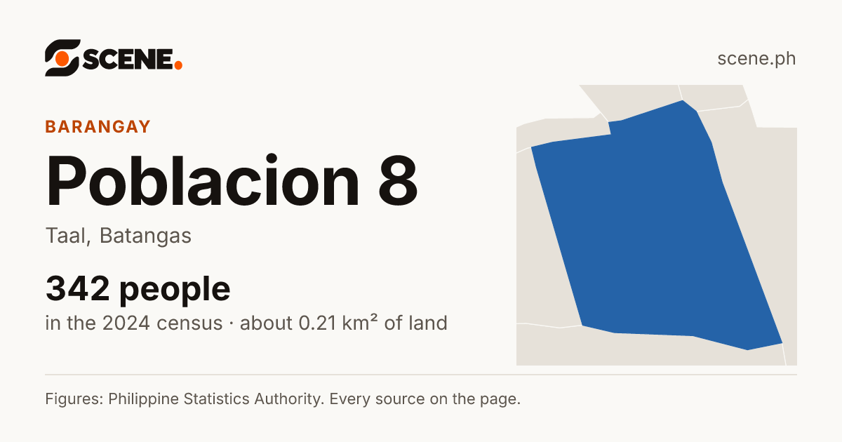 Poblacion 8, Taal, barangay: 342 people in the 2024 census