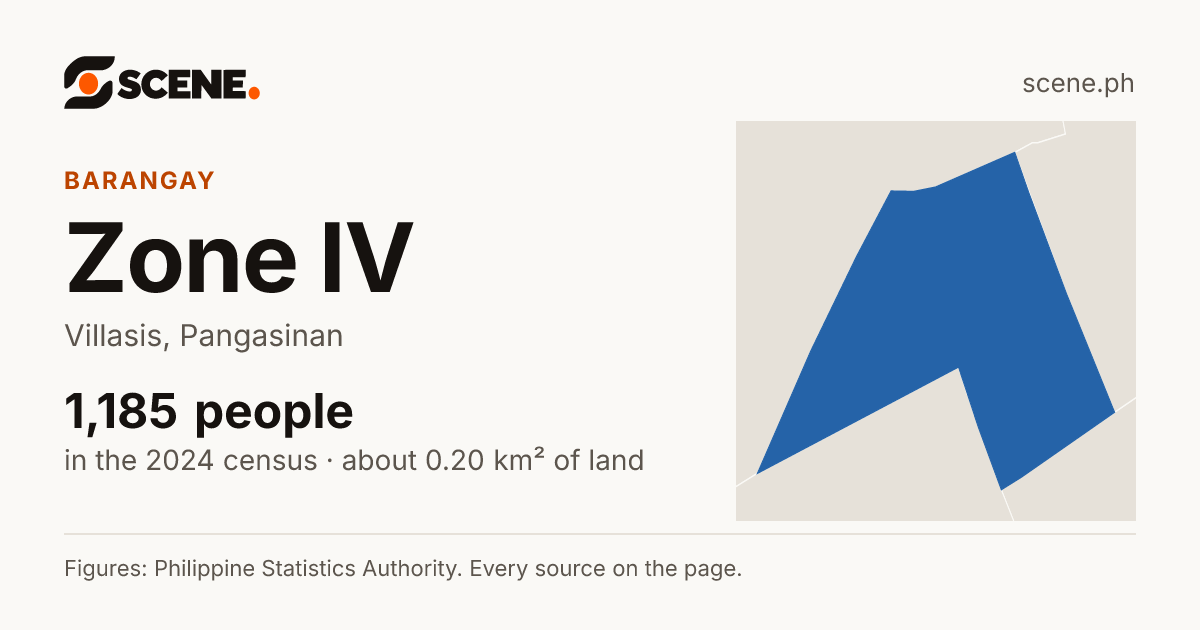 Zone IV, Villasis, barangay: 1,185 people in the 2024 census