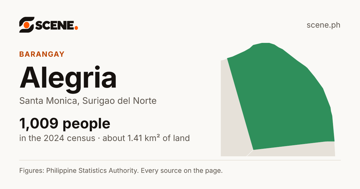 Alegria, Santa Monica, barangay: 1,009 people in the 2024 census