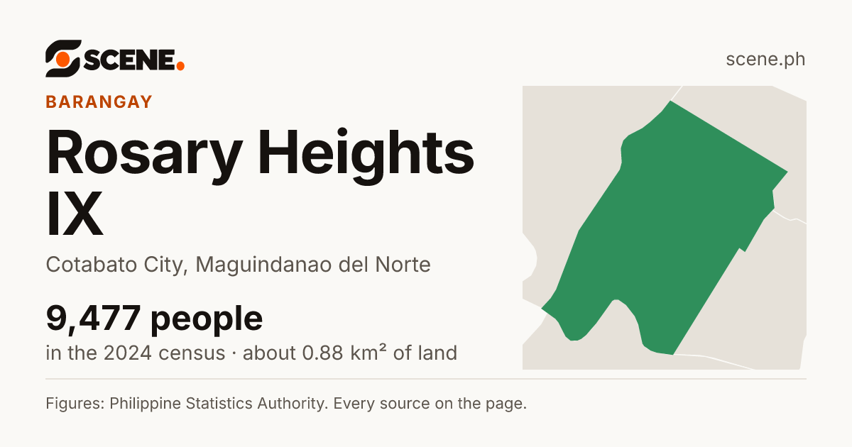 Rosary Heights IX, Cotabato City, barangay: 9,477 people in the 2024 census