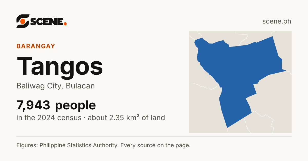 Tangos, Baliwag City, barangay: 7,943 people in the 2024 census