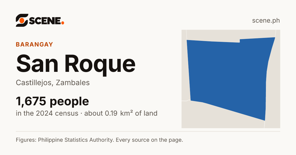 San Roque, Castillejos, barangay: 1,675 people in the 2024 census