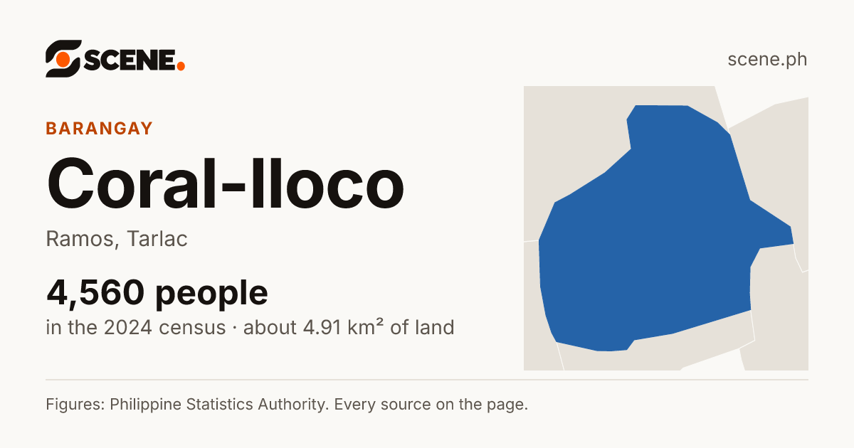 Coral-Iloco, Ramos, barangay: 4,560 people in the 2024 census