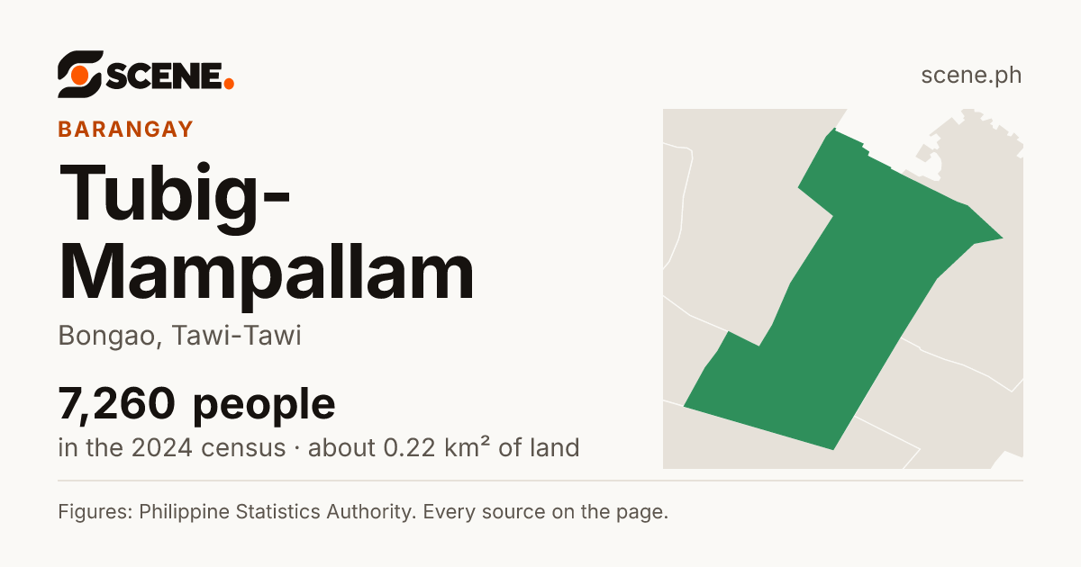 Tubig-Mampallam, Bongao, barangay: 7,260 people in the 2024 census