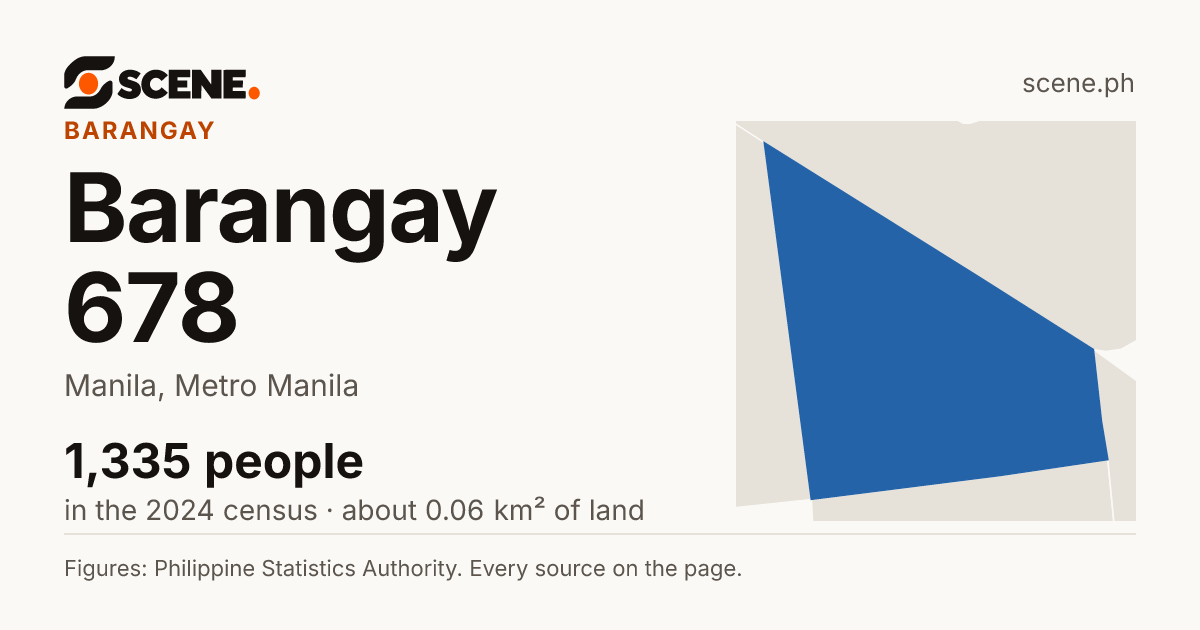 Barangay 678, Manila, barangay: 1,335 people in the 2024 census