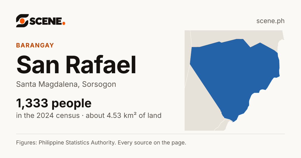 San Rafael, Santa Magdalena, barangay: 1,333 people in the 2024 census