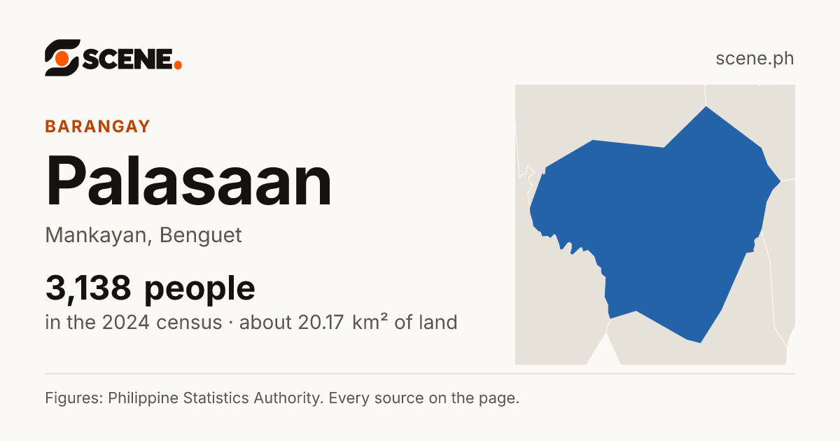 Palasaan, Mankayan, barangay: 3,138 people in the 2024 census