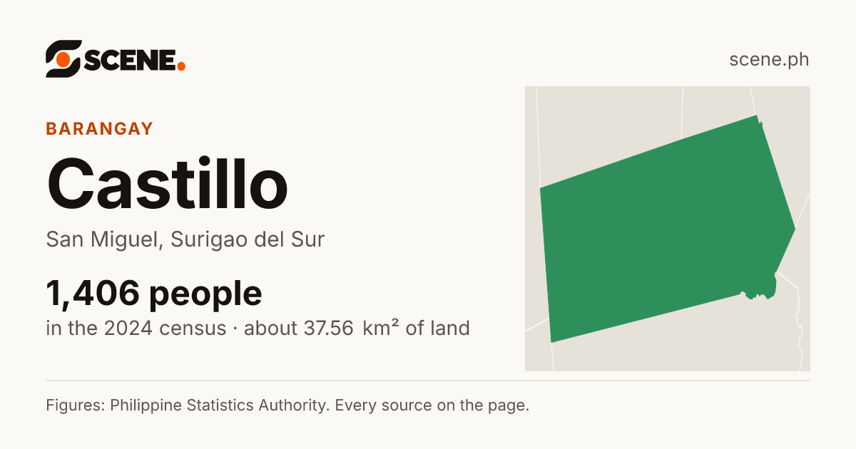 Castillo, San Miguel, barangay: 1,406 people in the 2024 census