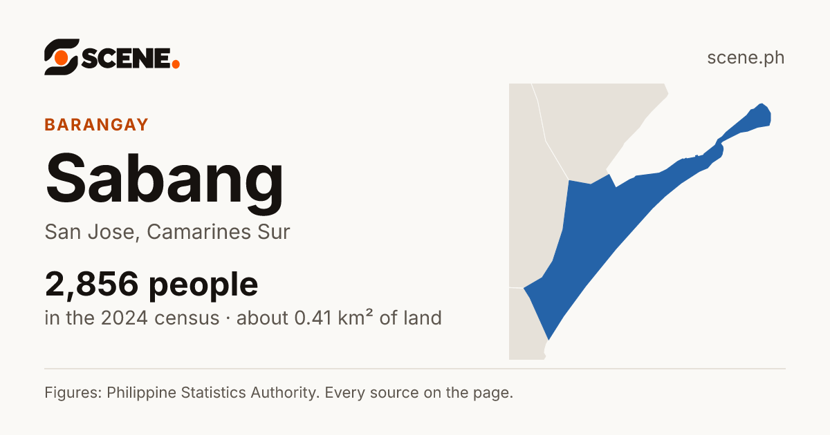 Sabang, San Jose, Camarines Sur, barangay: 2,856 people in the 2024 census