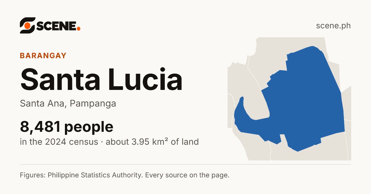 Santa Lucia, Santa Ana, barangay: 8,481 people in the 2024 census