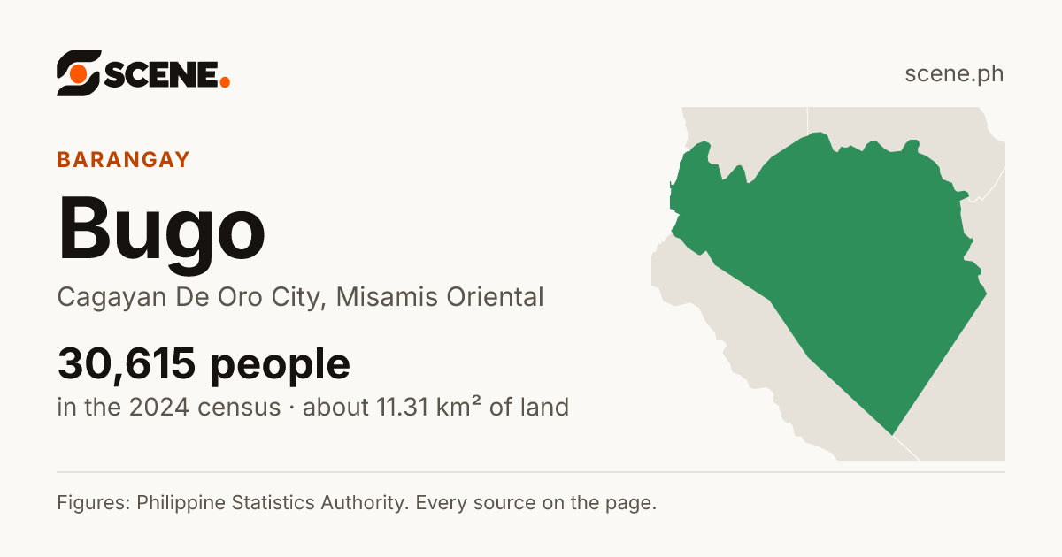 Bugo, Cagayan De Oro City, barangay: 30,615 people in the 2024 census