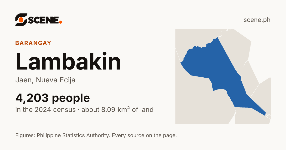 Lambakin, Jaen, barangay: 4,203 people in the 2024 census