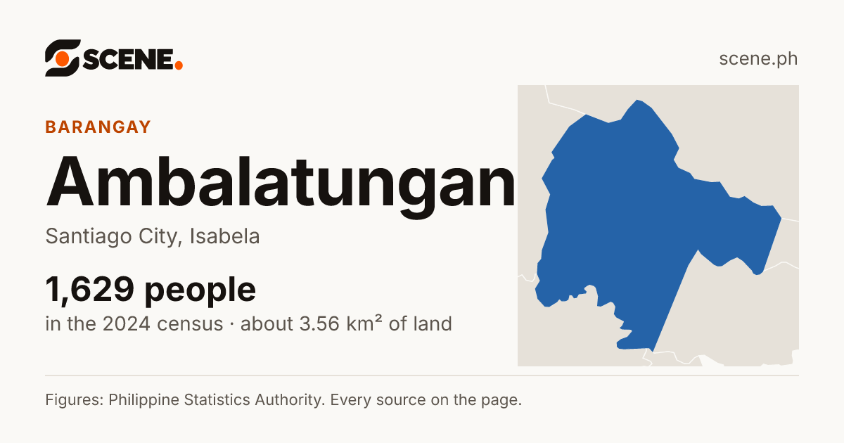 Ambalatungan, Santiago City, barangay: 1,629 people in the 2024 census
