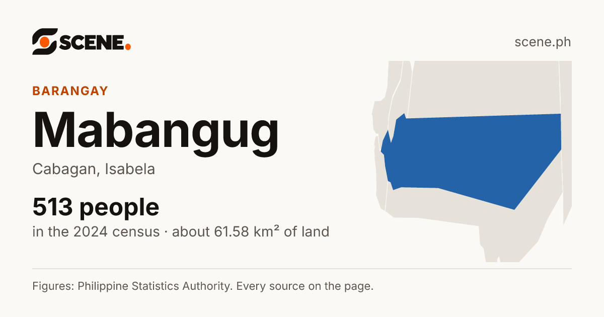 Mabangug, Cabagan, barangay: 513 people in the 2024 census