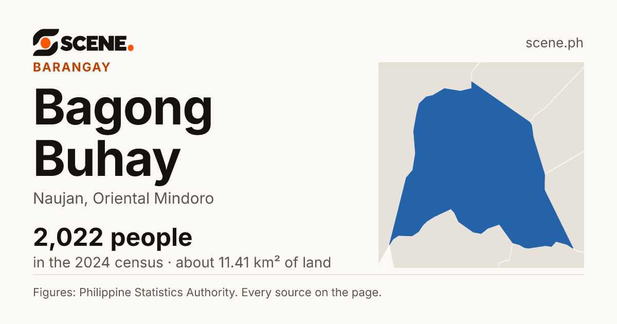 Bagong Buhay, Naujan, barangay: 2,022 people in the 2024 census