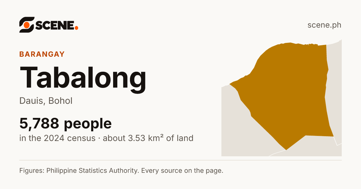 Tabalong, Dauis, barangay: 5,788 people in the 2024 census