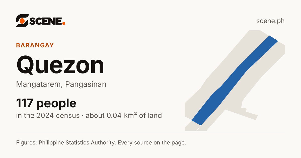Quezon, Mangatarem, barangay: 117 people in the 2024 census