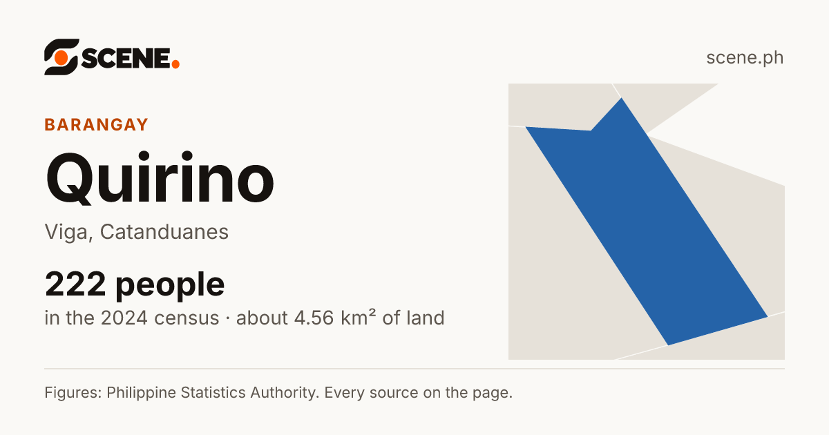 Quirino, Viga, barangay: 222 people in the 2024 census