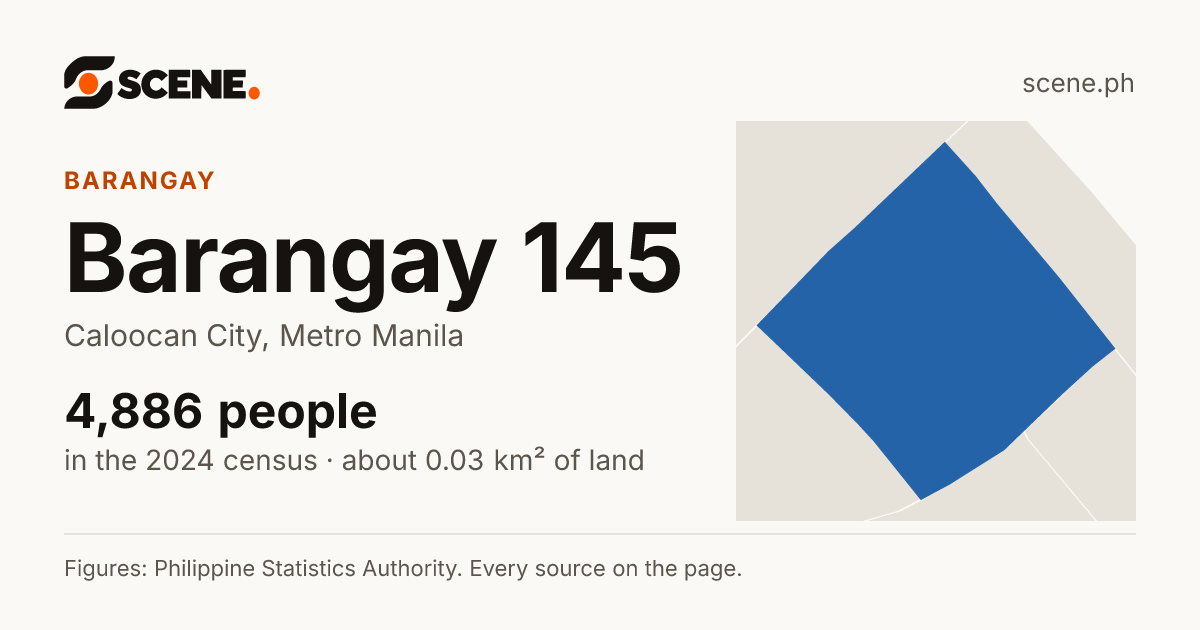 Barangay 145, Caloocan City, barangay: 4,886 people in the 2024 census