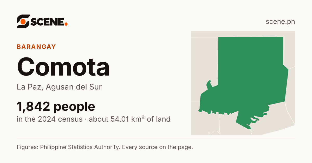 Comota, La Paz, barangay: 1,842 people in the 2024 census