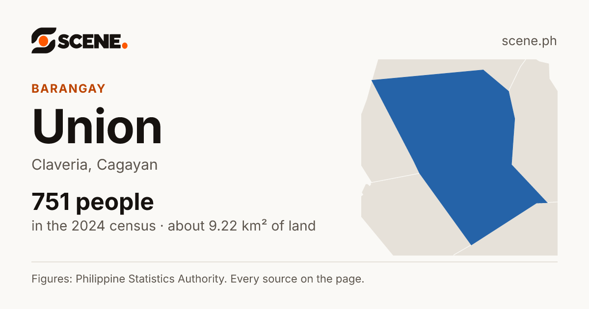 Union, Claveria, barangay: 751 people in the 2024 census