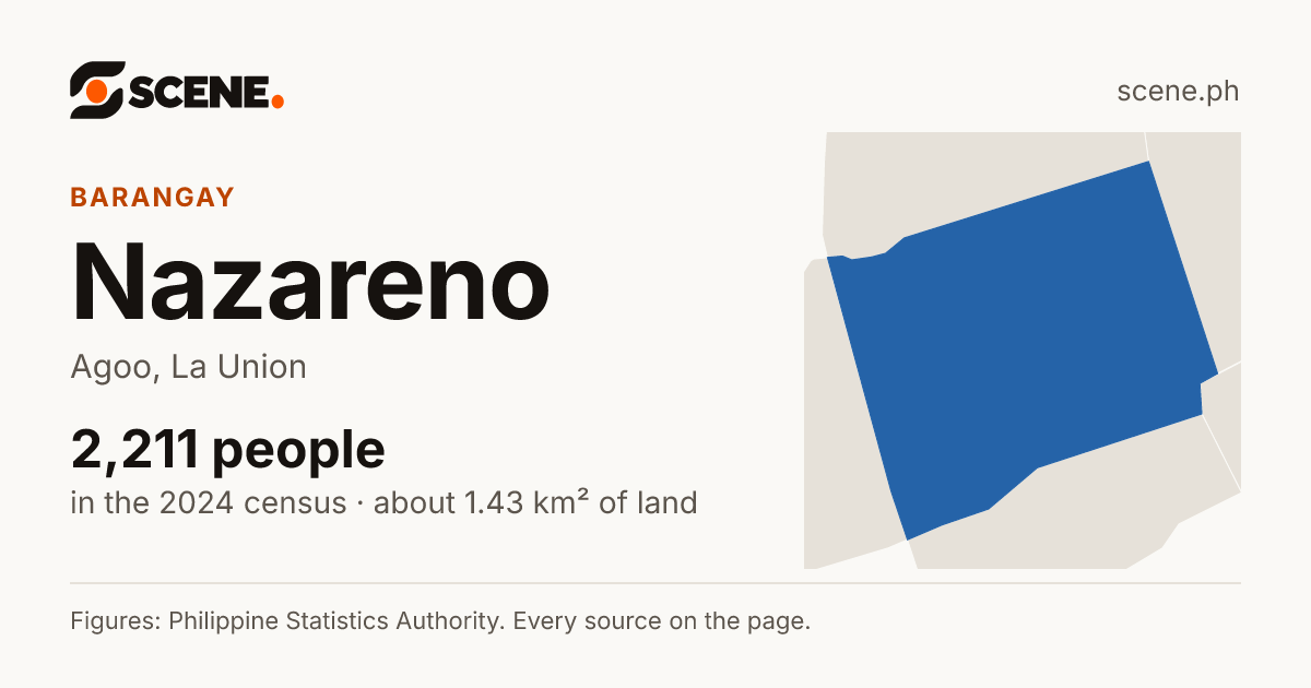 Nazareno, Agoo, barangay: 2,211 people in the 2024 census