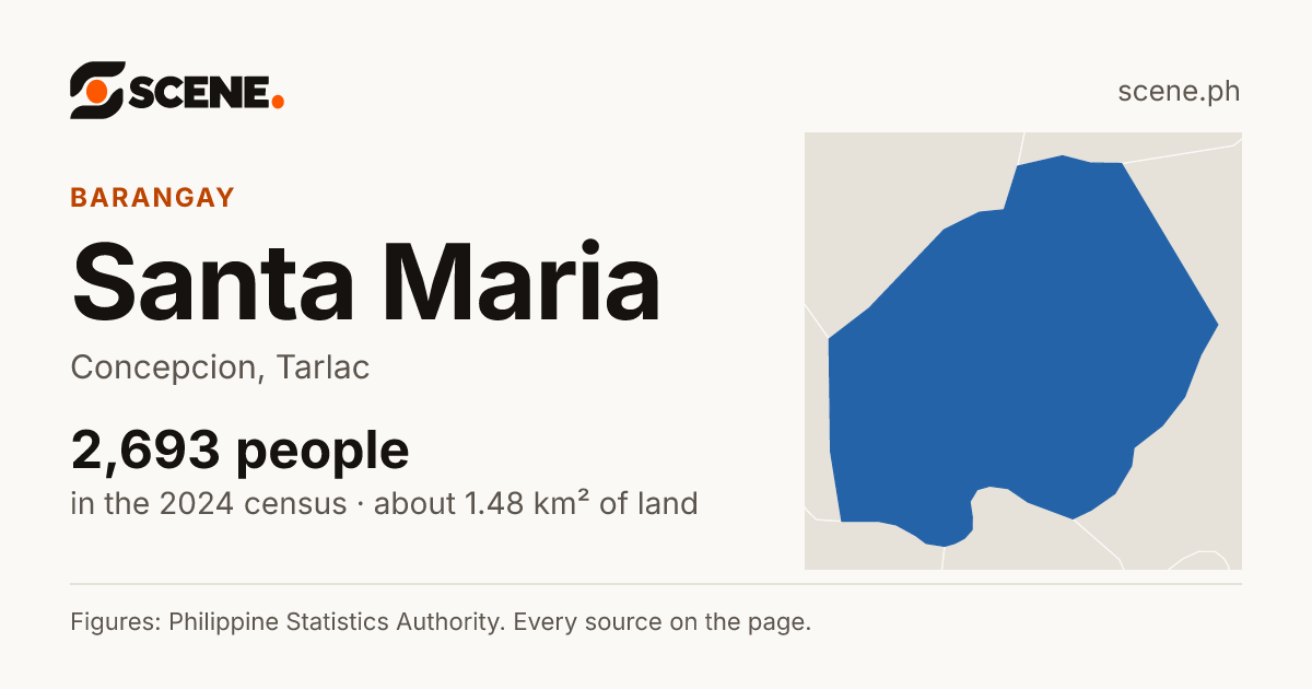 Santa Maria, Concepcion, barangay: 2,693 people in the 2024 census