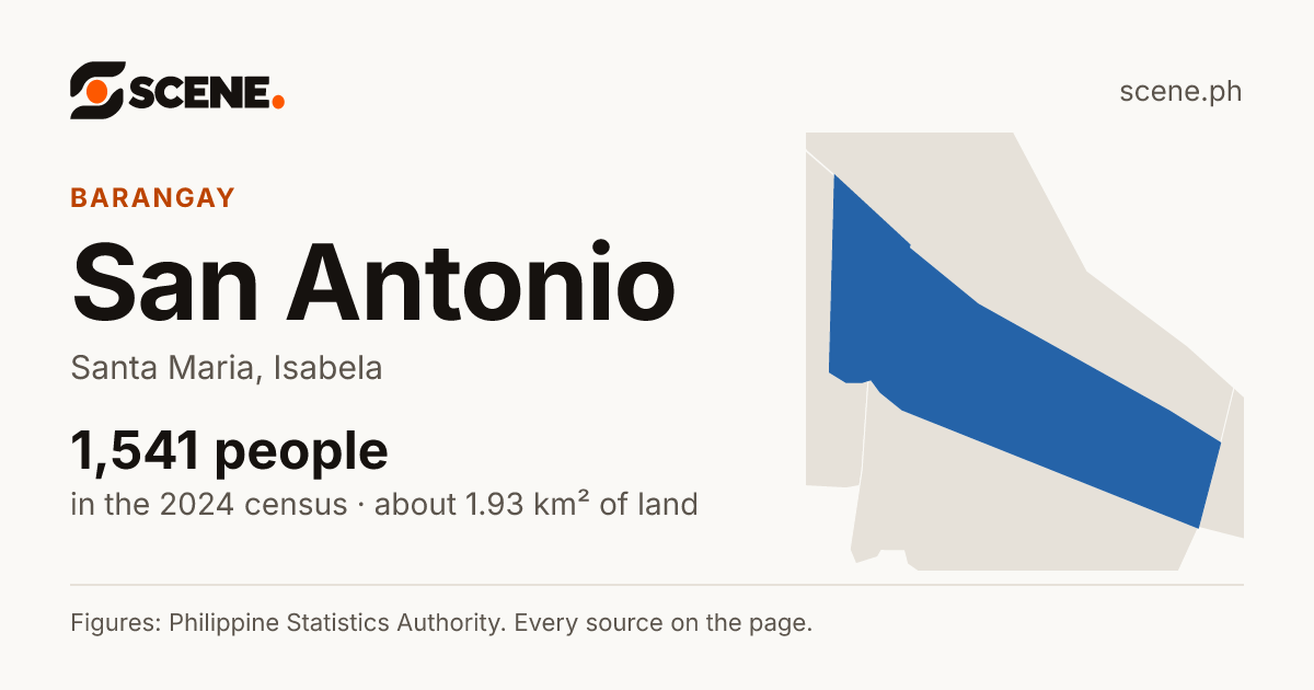 San Antonio, Santa Maria, Isabela, barangay: 1,541 people in the 2024 census