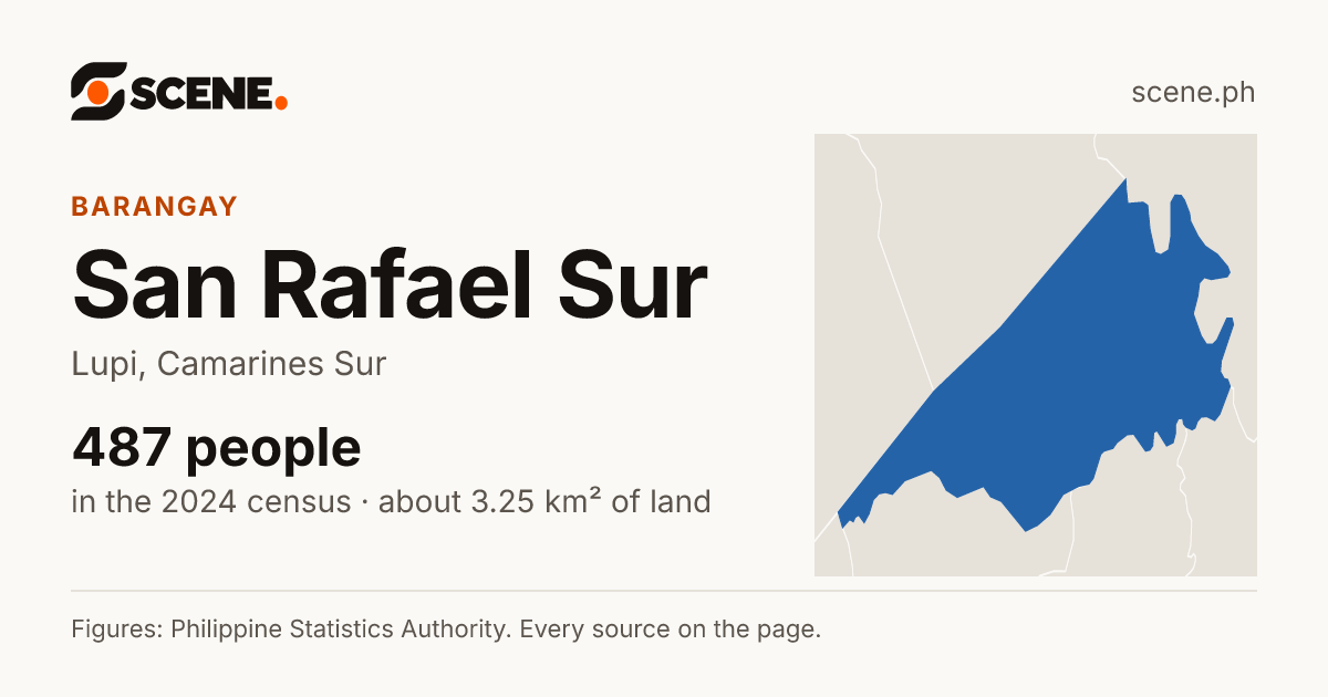 San Rafael Sur, Lupi, barangay: 487 people in the 2024 census