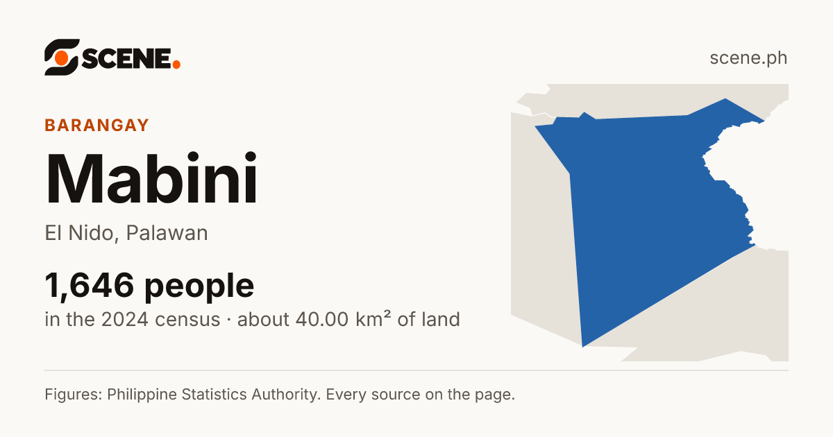 Mabini, El Nido, barangay: 1,646 people in the 2024 census