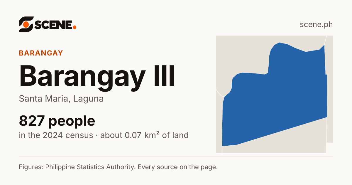 Barangay III, Santa Maria, barangay: 827 people in the 2024 census