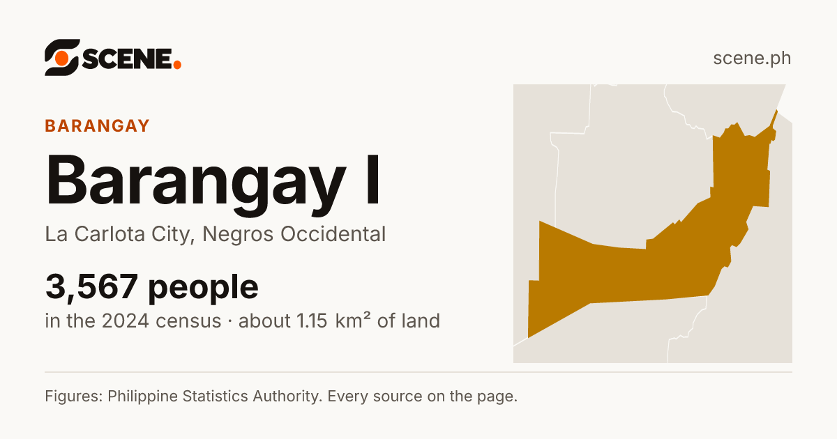 Barangay I, La Carlota City, barangay: 3,567 people in the 2024 census