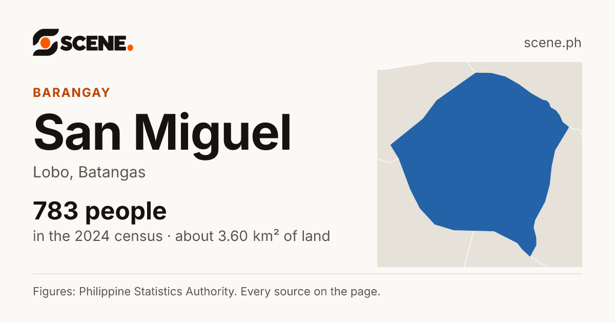 San Miguel, Lobo, barangay: 783 people in the 2024 census