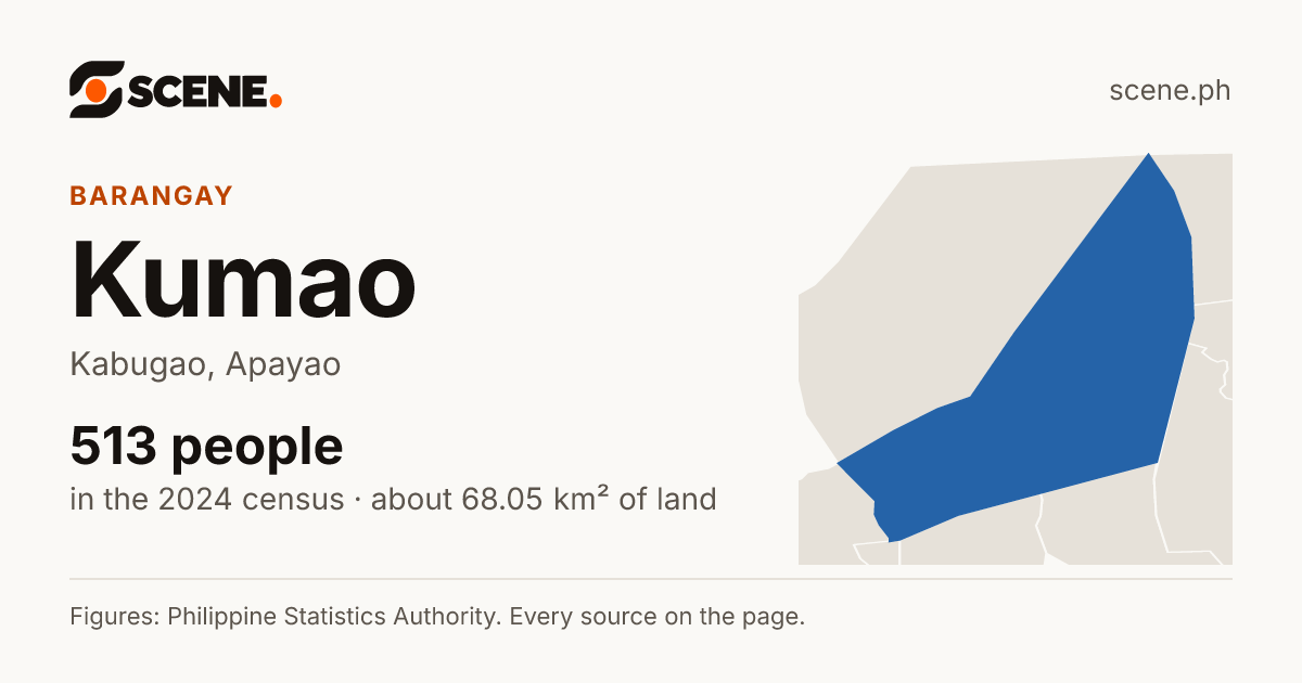 Kumao, Kabugao, barangay: 513 people in the 2024 census