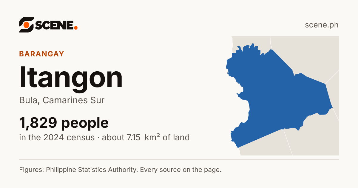 Itangon, Bula, barangay: 1,829 people in the 2024 census