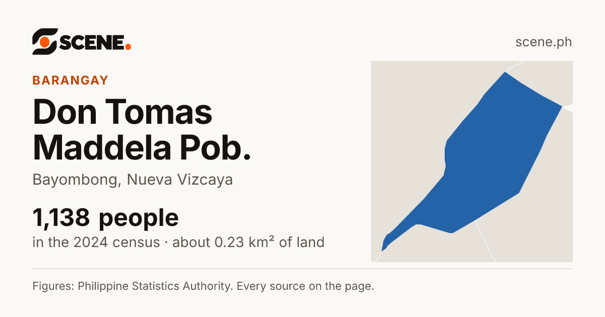 Don Tomas Maddela Pob., Bayombong, barangay: 1,138 people in the 2024 census