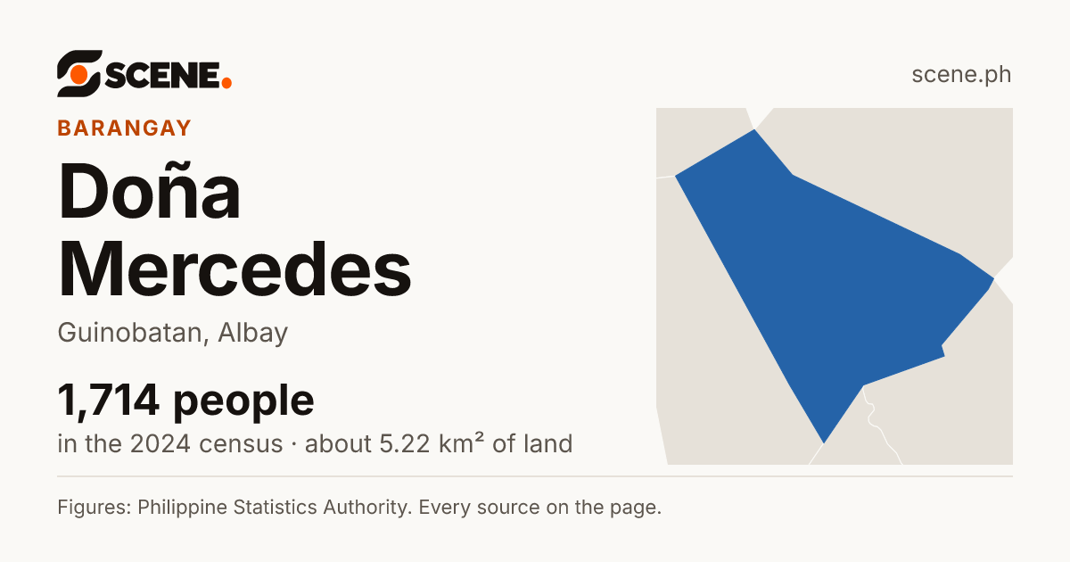 Doña Mercedes, Guinobatan, barangay: 1,714 people in the 2024 census