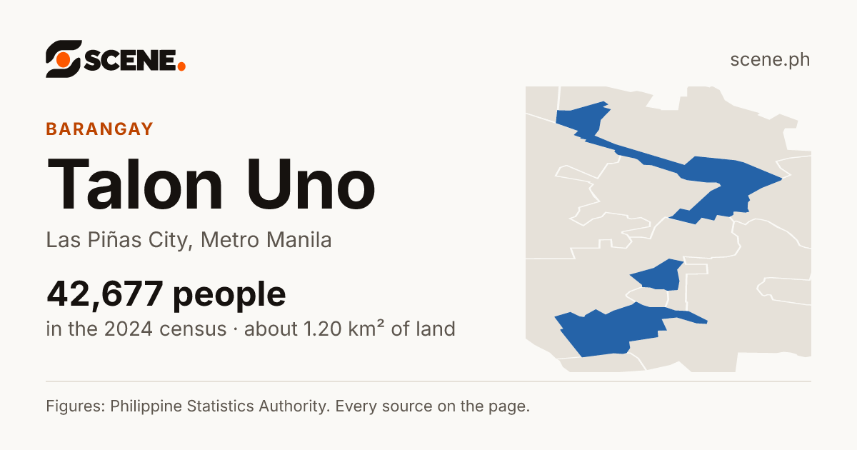 Talon Uno, Las Piñas City, barangay: 42,677 people in the 2024 census