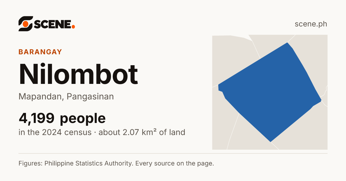 Nilombot, Mapandan, barangay: 4,199 people in the 2024 census