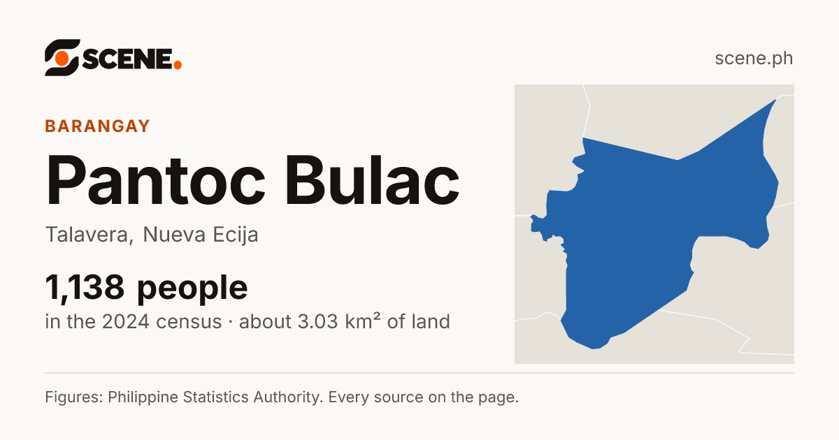Pantoc Bulac, Talavera, barangay: 1,138 people in the 2024 census