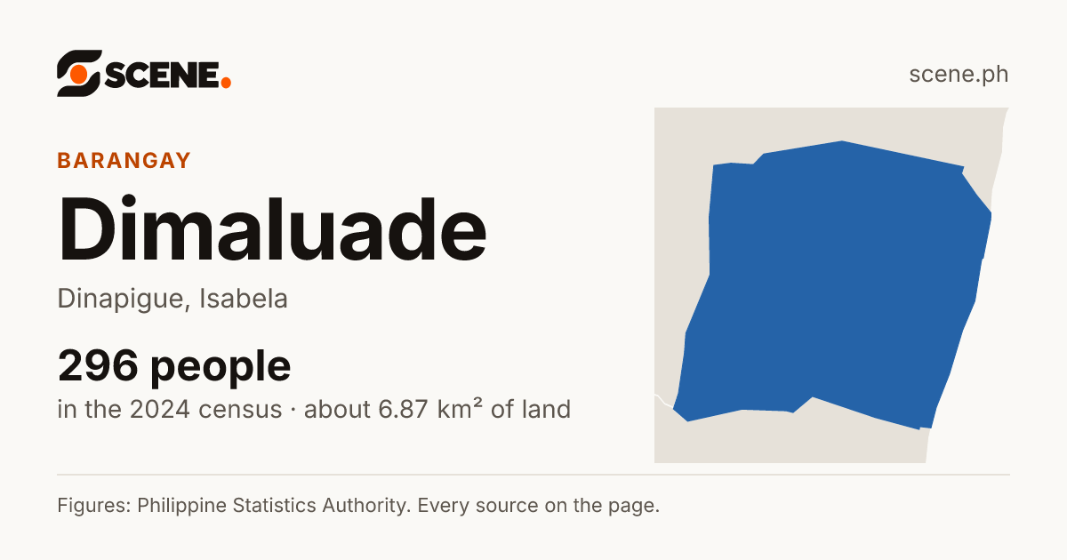 Dimaluade, Dinapigue, barangay: 296 people in the 2024 census