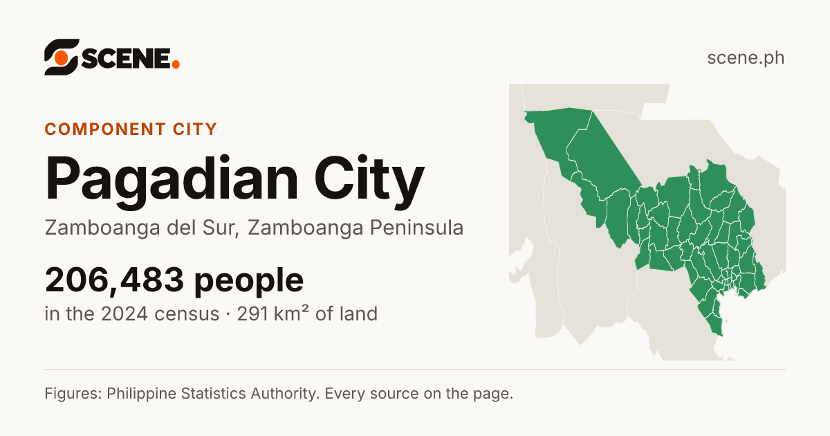 Pagadian City, Zamboanga del Sur, component city: 206,483 people in the 2024 census