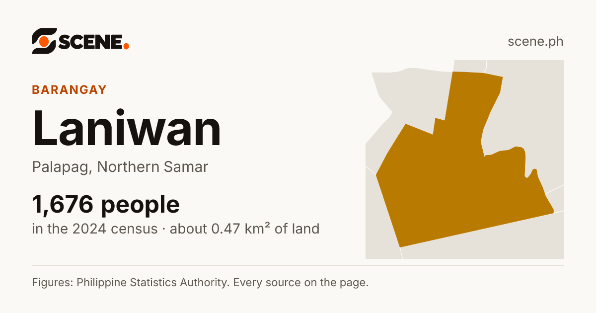 Laniwan, Palapag, barangay: 1,676 people in the 2024 census