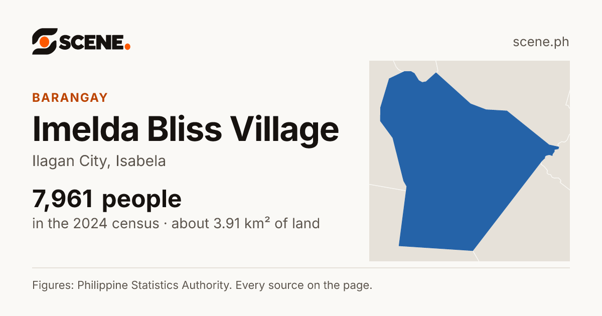 Imelda Bliss Village, Ilagan City, barangay: 7,961 people in the 2024 census