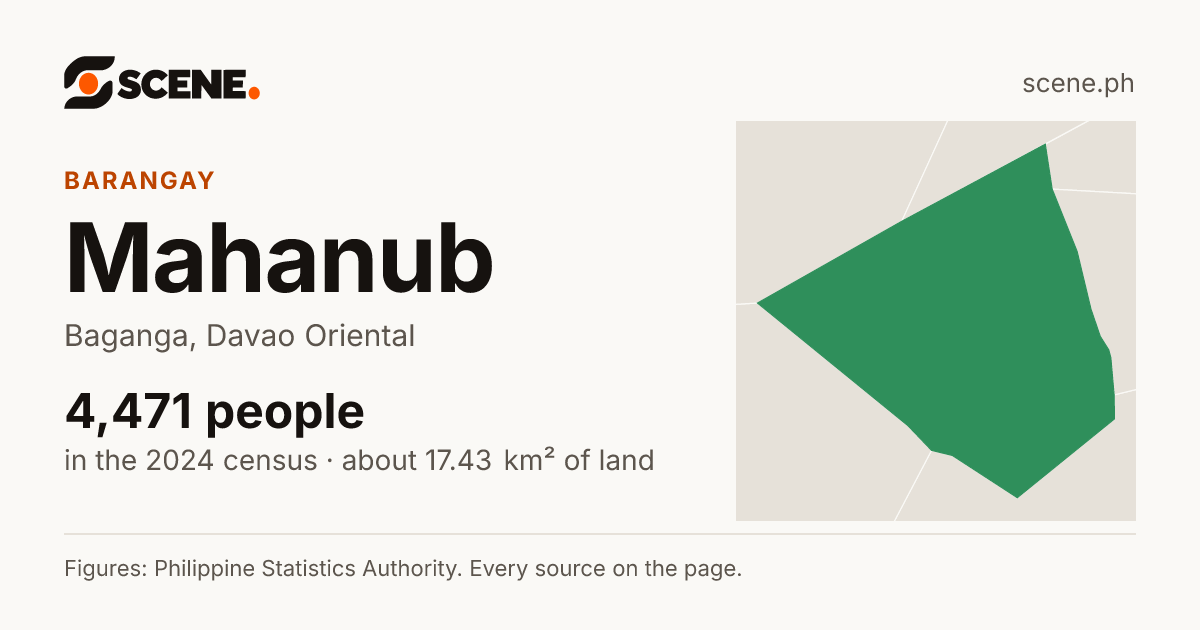 Mahanub, Baganga, barangay: 4,471 people in the 2024 census