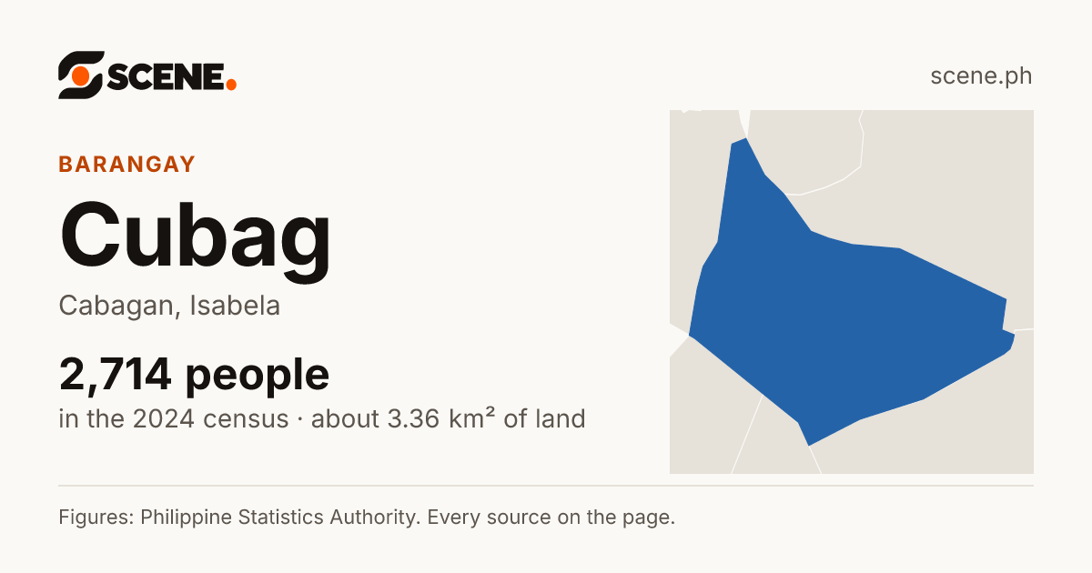 Cubag, Cabagan, barangay: 2,714 people in the 2024 census