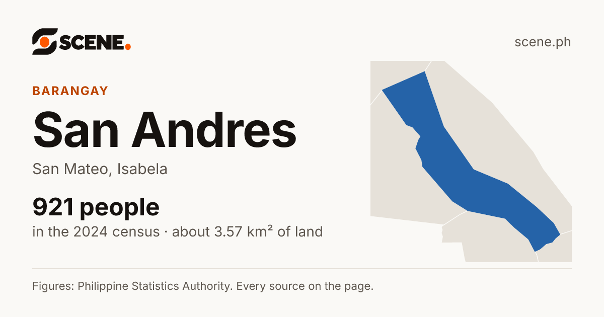 San Andres, San Mateo, barangay: 921 people in the 2024 census