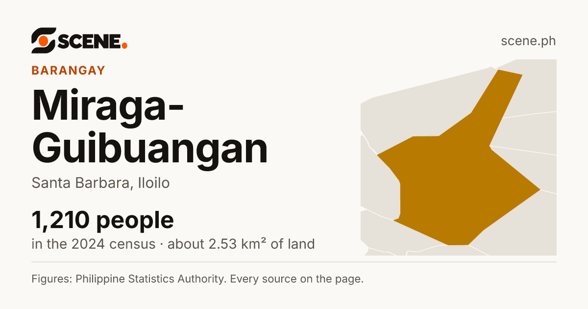 Miraga-Guibuangan, Santa Barbara, barangay: 1,210 people in the 2024 census